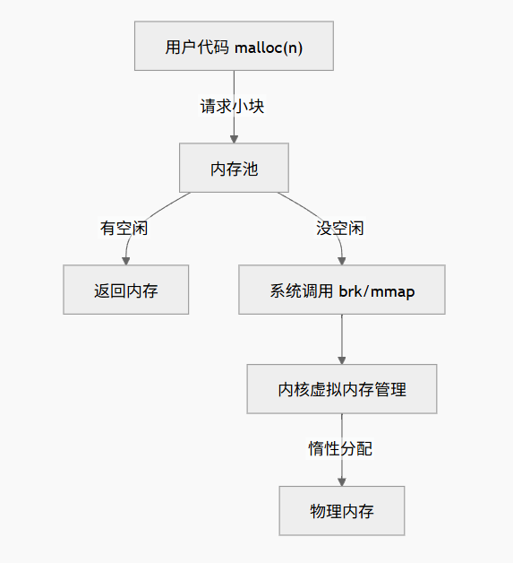 malloc 小块分配与操作系统交互流程图