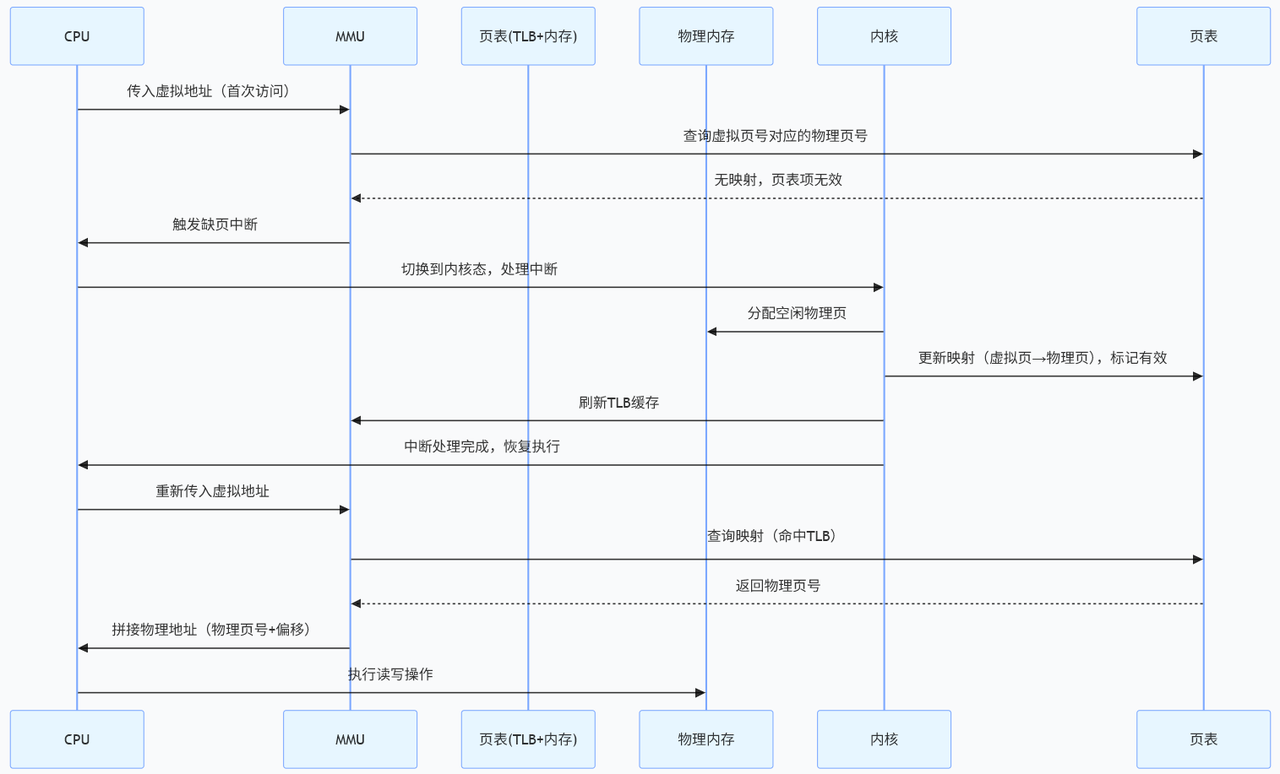 首次访问内存时的缺页处理时序图